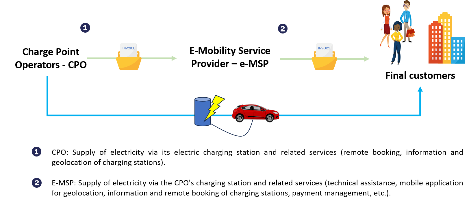 Electric Charging Points Vat For Cpos And E Msps Easytax